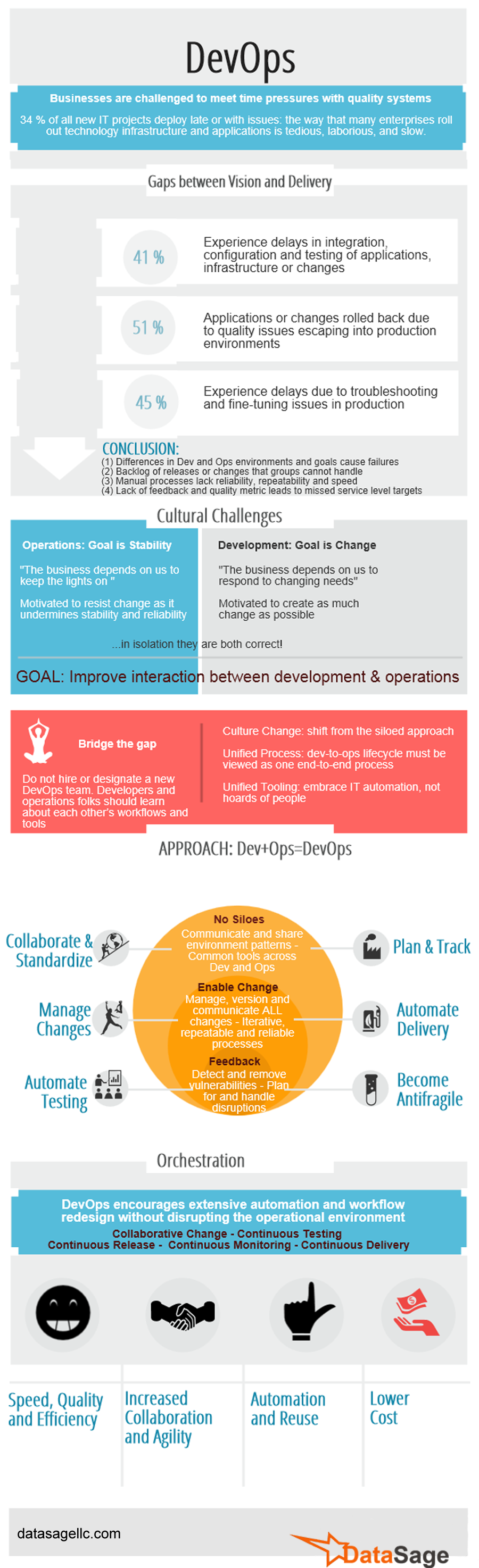 DevOps